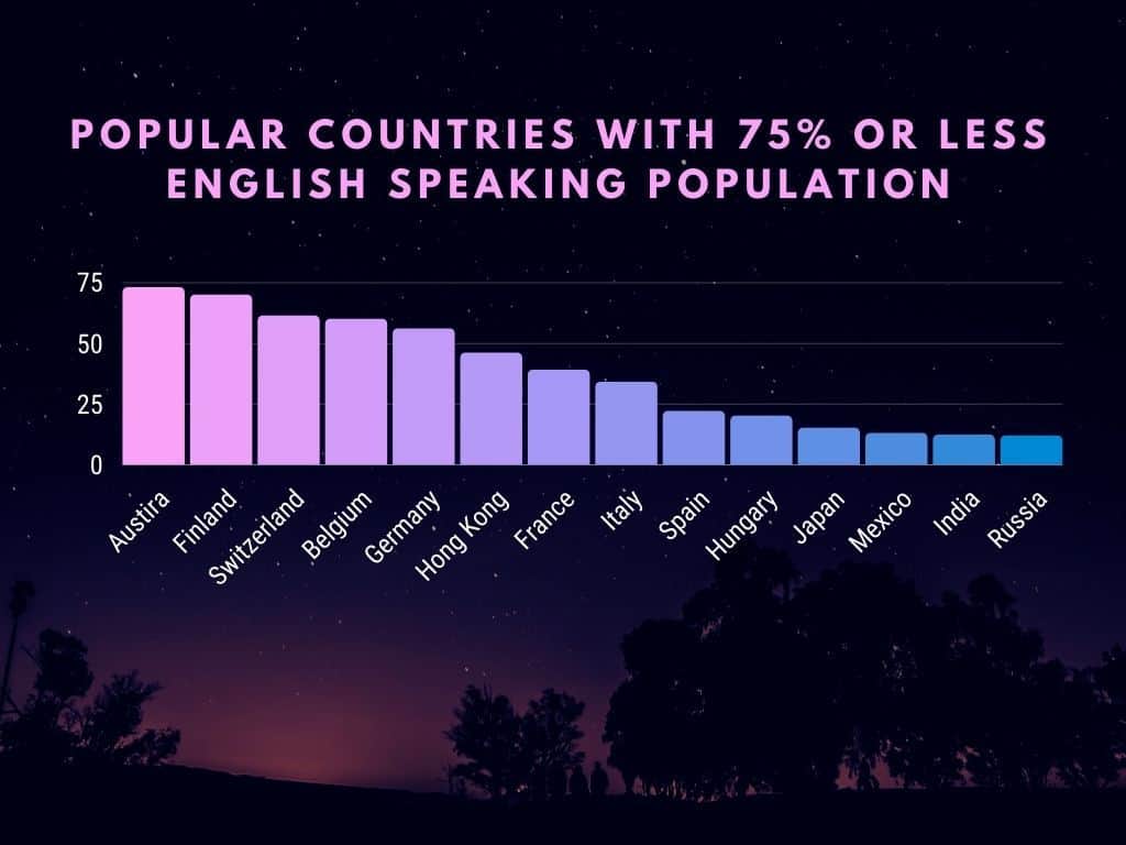 English Speaking Countries 75% or less