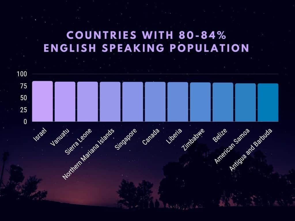 English Speaking Countries 80-84%