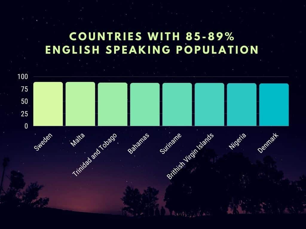 English Speaking Countries 85-89%
