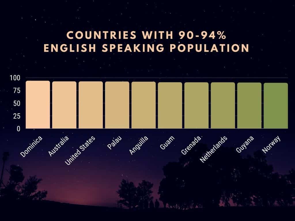 English Speaking Countries 90-94%