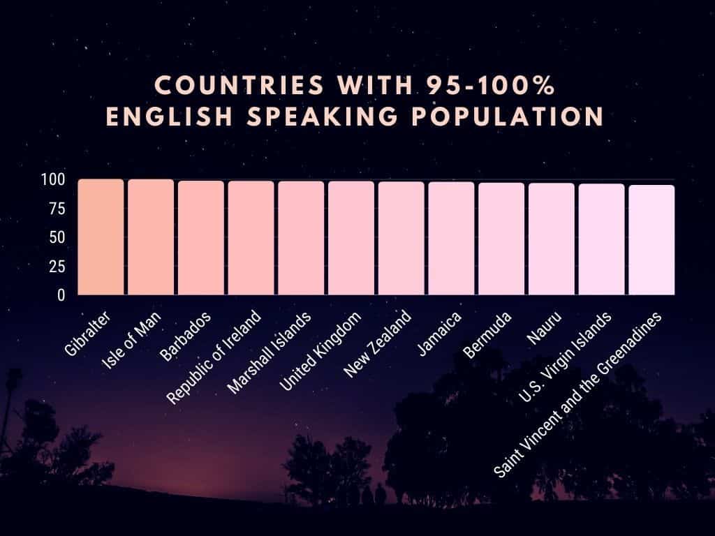 English Speaking Countries 95-100%