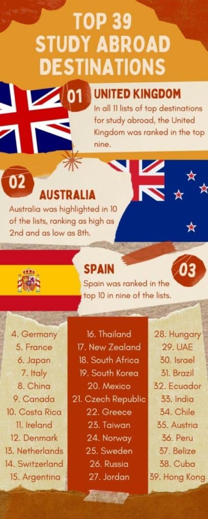 Top 39 Study Abroad Destinations infographic